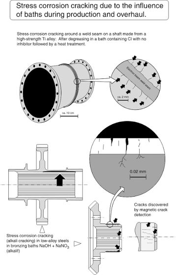 Technical case illustration of stress corrosion cracking in production equipment exposed to alkaline baths