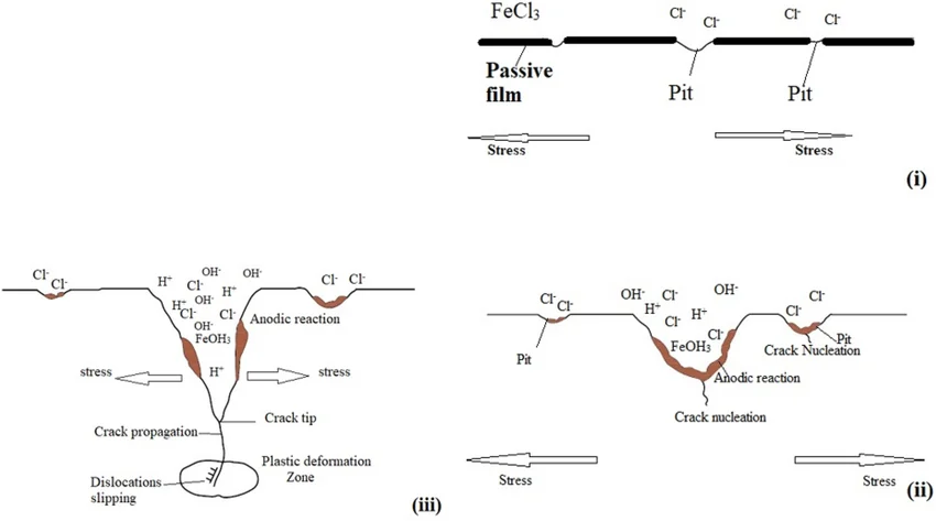 Chloride stress corrosion cracking mechanism showing pit initiation and crack propagation